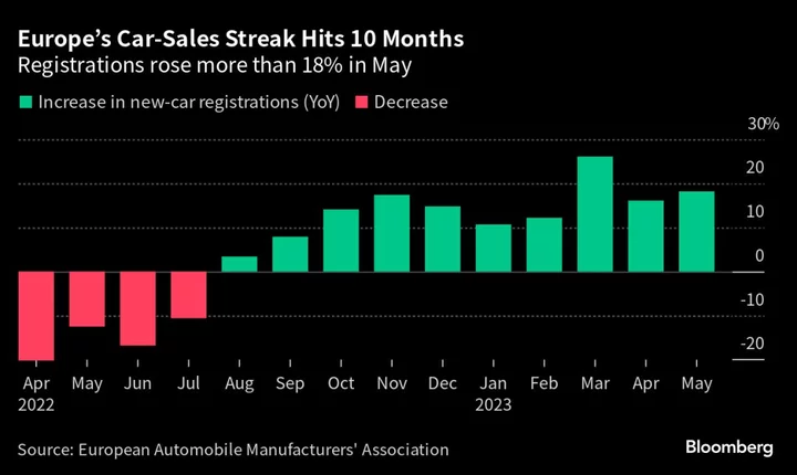 Europe Car Sales Rise in May on Surging Demand for EVs